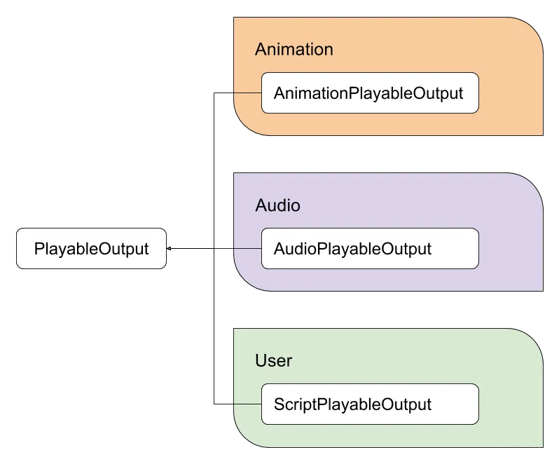 Unity3D ：PlayableGraph_3D_05